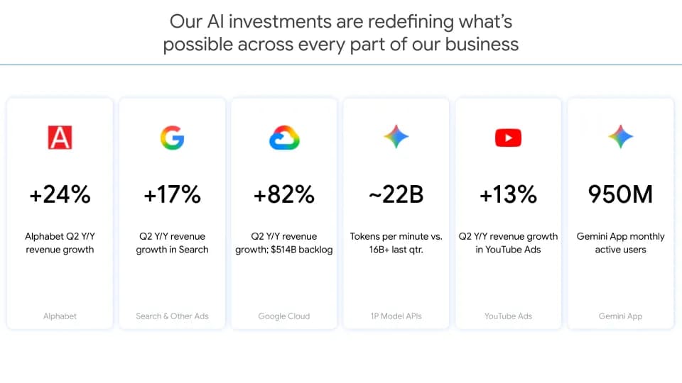 Alphabet Q2 2026 infographic showing Google Cloud revenue growth of 82 percent and AI model API usage of about 22 billion tokens per minute